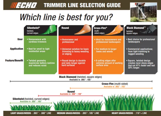 GENUINE ECHO CROSSFIRE TRIMMER LINE .130 3LB SPOOL  314130054