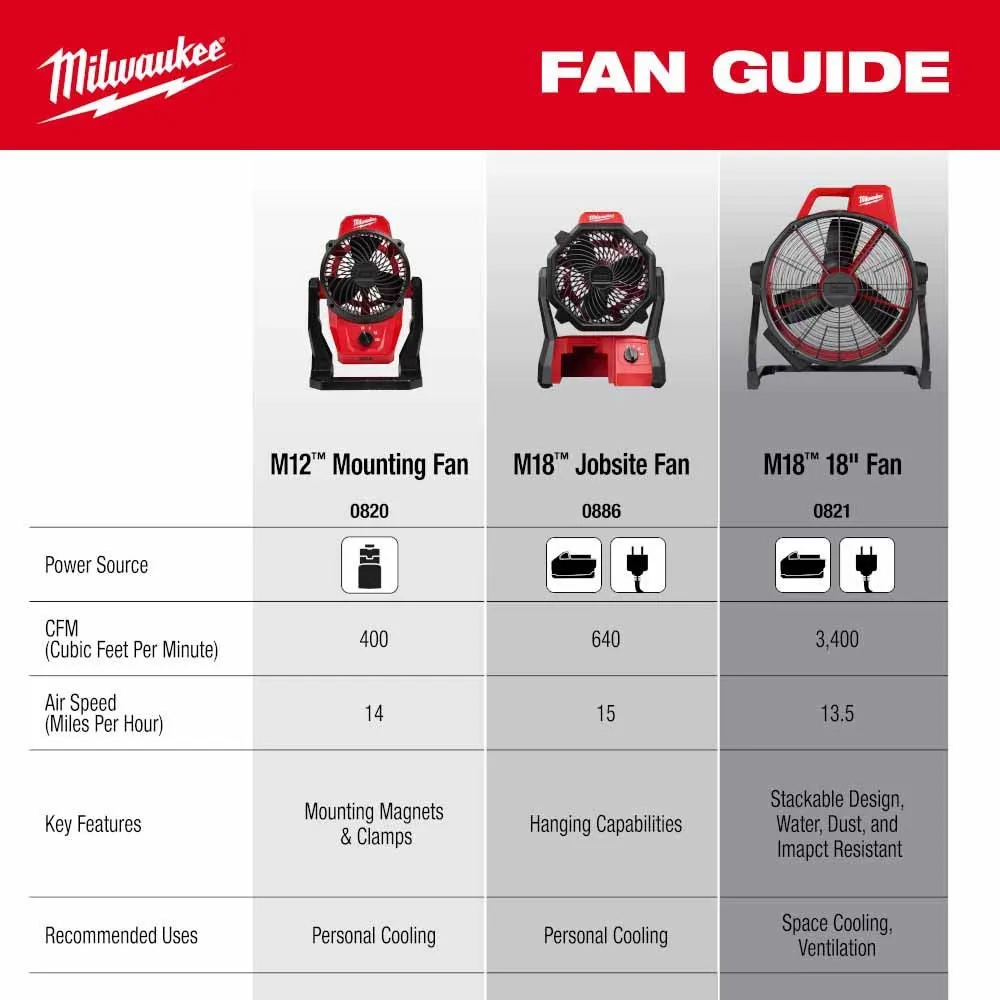 Milwaukee 0821-20 M18 Brushless 18" Fan